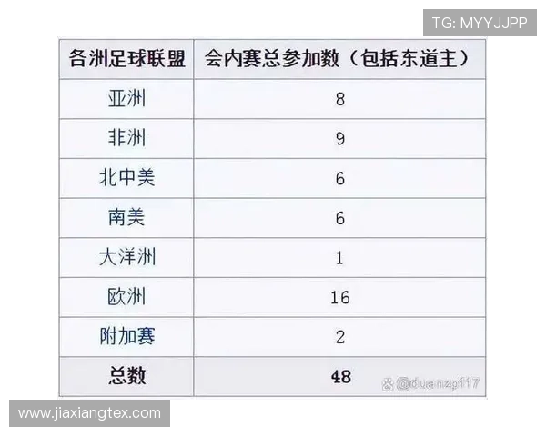 2026世界杯最新48队赛制规则详解